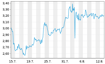 Chart Mini Future Long NextEra Energy - 1 Monat