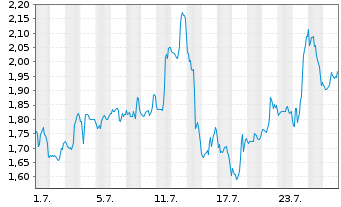Chart Mini Future Long NextEra Energy - 1 Monat