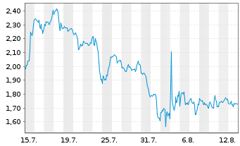 Chart Mini Future Short NextEra Energy - 1 Month