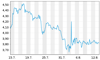 Chart Mini Future Short NextEra Energy - 1 Monat