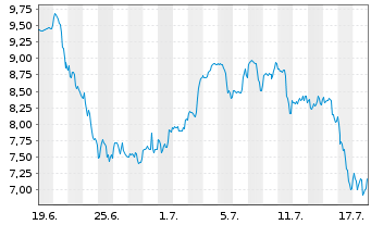 Chart Mini Future Long Broadcom - 1 mois