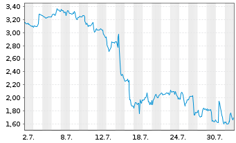 Chart Mini Future Short UnitedHealth Group - 1 mois