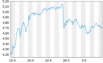 Chart Mini Future Short Thyssenkrupp - 1 Monat