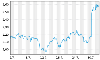 Chart Mini Future Short Siemens Healthineers - 1 mois