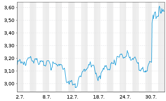 Chart Mini Future Short Siemens Healthineers - 1 Monat