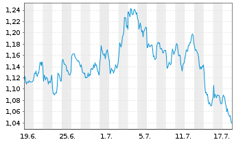 Chart Mini Future Long BHP - 1 Month