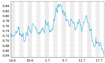 Chart Mini Future Long BHP - 1 Month