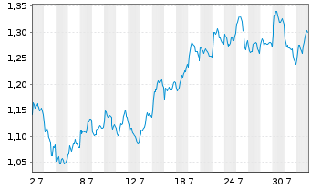 Chart Mini Future Short BHP - 1 Month