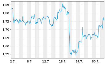 Chart Mini Future Long Verizon - 1 Month