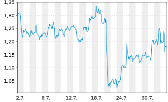 Chart Mini Future Long Verizon - 1 mois