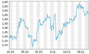 Chart Mini Future Short ARM Holdings - 1 Monat