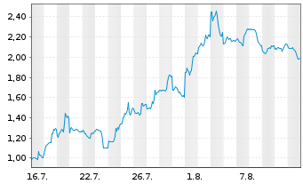 Chart Mini Future Short ARM Holdings - 1 Monat