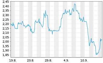 Chart Mini Future Short ARM Holdings - 1 Monat