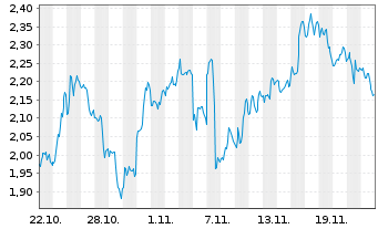 Chart Mini Future Short ARM Holdings - 1 mois