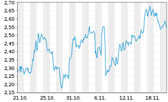 Chart Mini Future Short ARM Holdings - 1 Monat