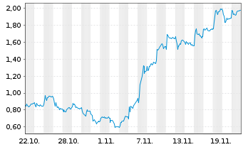 Chart Mini Future Long Rheinmetall - 1 Monat