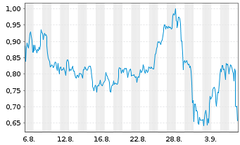 Chart Mini Future Short GameStop - 1 Month