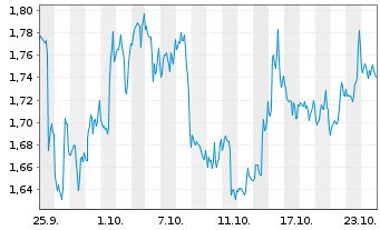 Chart Mini Future Short Intel - 1 mois