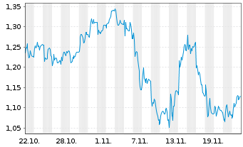 Chart Mini Future Short RENK - 1 mois