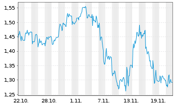 Chart Mini Future Short RENK - 1 Monat