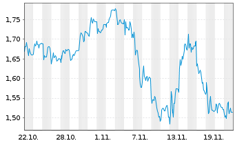 Chart Mini Future Short RENK - 1 Monat