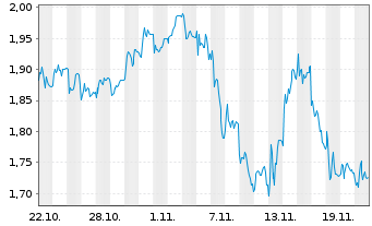 Chart Mini Future Short RENK - 1 Month