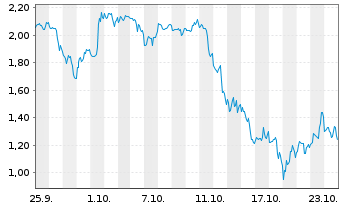 Chart Mini Future Short Coinbase - 1 mois