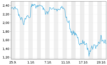 Chart Mini Future Short Coinbase - 1 mois