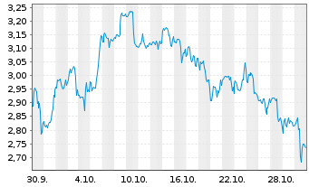 Chart Mini Future Short AMC - 1 mois