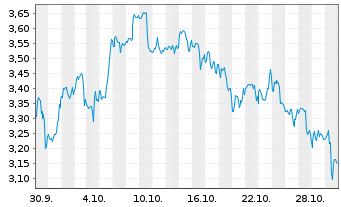 Chart Mini Future Short AMC - 1 Month