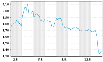 Chart Mini Future Short Nike - 1 mois