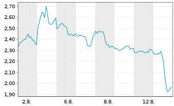 Chart Mini Future Short Nike - 1 Month