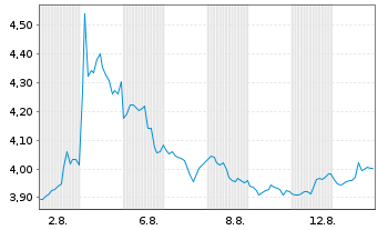 Chart Mini Future Short Berkshire Hathaway - 1 Month