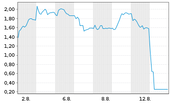 Chart Mini Future Short HelloFresh - 1 mois