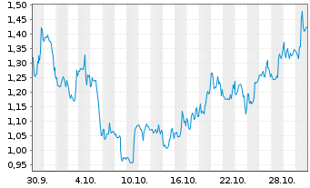 Chart Mini Future Long AMC - 1 mois