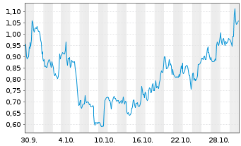 Chart Mini Future Long AMC - 1 Monat