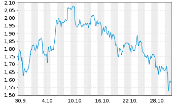 Chart Mini Future Short AMC - 1 Month