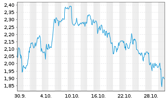 Chart Mini Future Short AMC - 1 Month