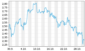 Chart Mini Future Short AMC - 1 mois