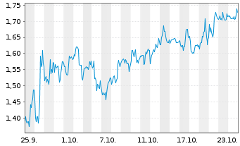 Chart Mini Future Short CureVac - 1 mois