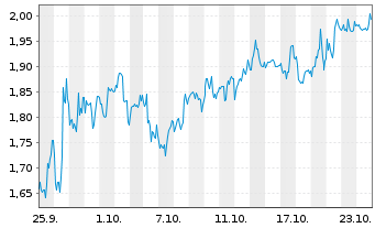 Chart Mini Future Short CureVac - 1 Monat