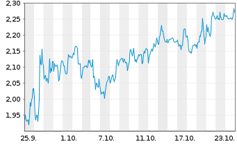 Chart Mini Future Short CureVac - 1 mois