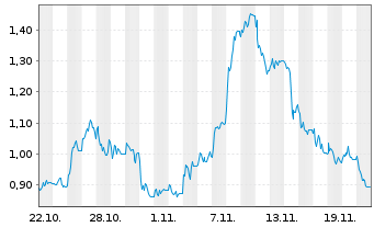 Chart Mini Future Long Redcare Pharmacy - 1 mois