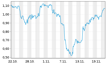 Chart Mini Future Short Redcare Pharmacy - 1 Monat