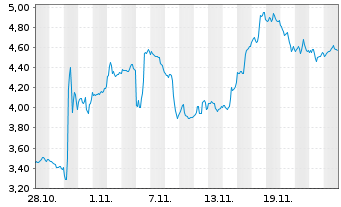 Chart Mini Future Short Eli Lilly - 1 Monat