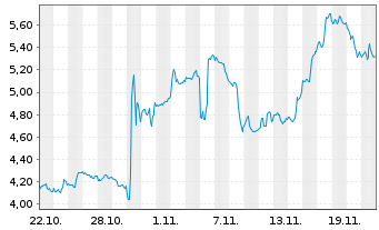 Chart Mini Future Short Eli Lilly - 1 Monat