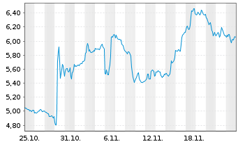 Chart Mini Future Short Eli Lilly - 1 Monat