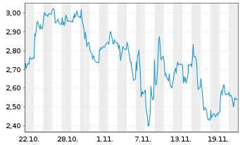 Chart Mini Future Long Delivery Hero - 1 Monat