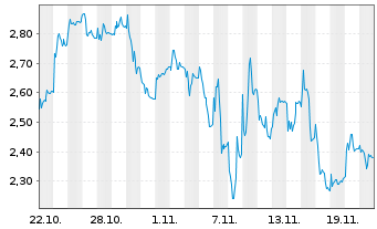 Chart Mini Future Long Delivery Hero - 1 Monat