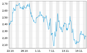 Chart Mini Future Long Delivery Hero - 1 Monat